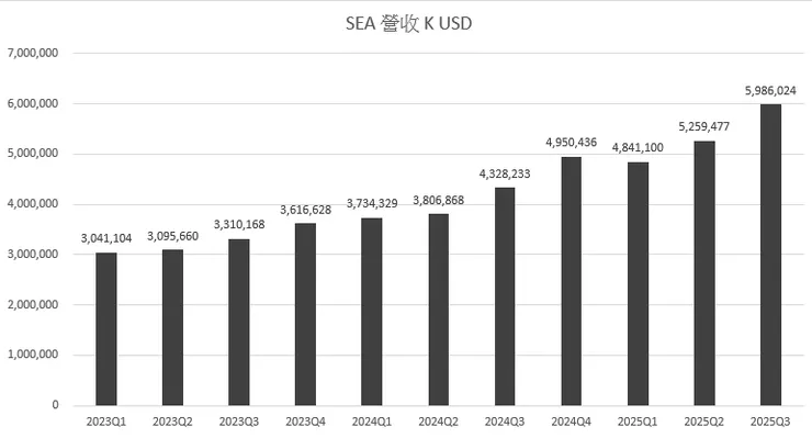 SEA 營收持續成長