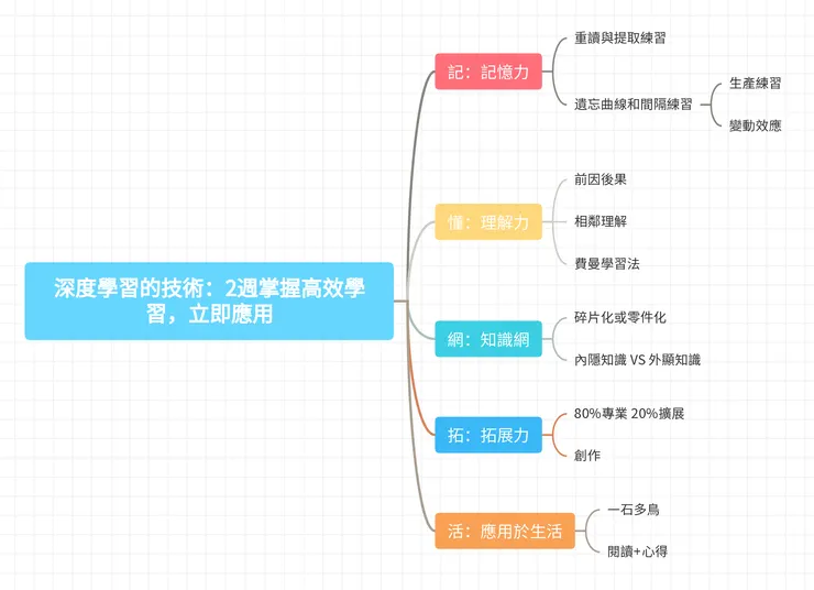 《深度學習的技術》心智圖