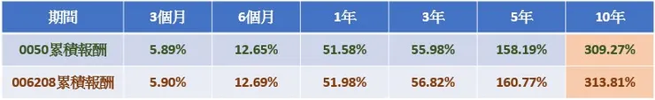 0050 vs 006208 十年內累積報酬