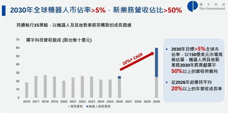 資料來源:2026.01法說會簡報