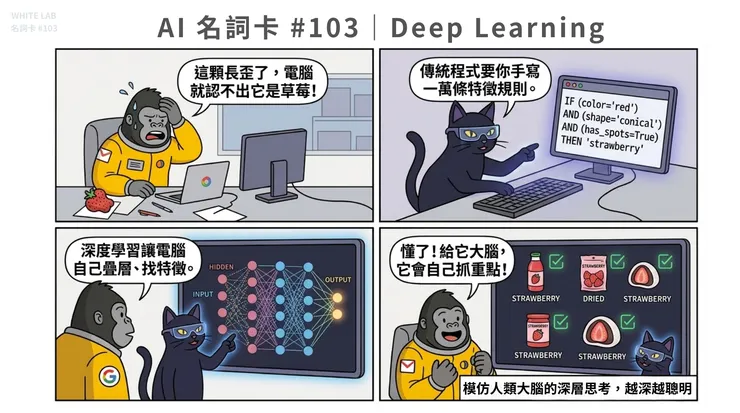圖片來源：White-Lab 製作（AI 生成／Canva 設計）｜深度學習大腦層層解析漫畫