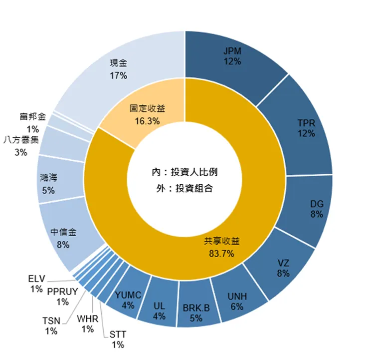 比例經四捨五入，小於1%不顯示名稱