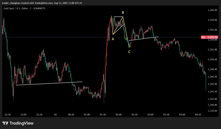 結構轉換失敗類似行情 黃金 2025/8/12