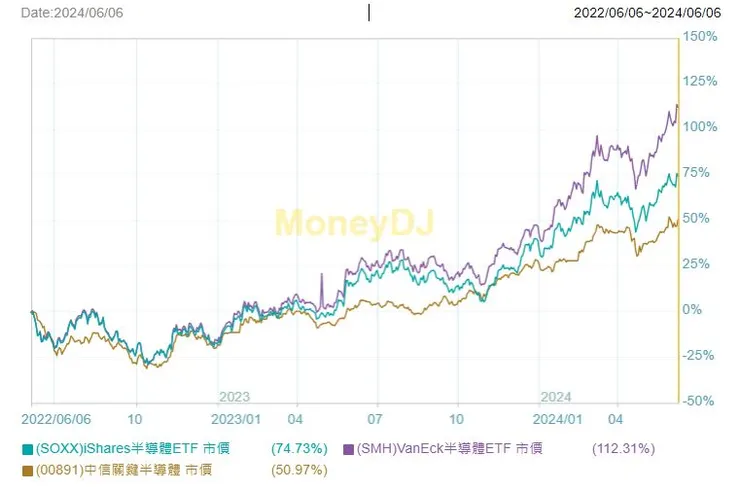 近二年走勢比較
