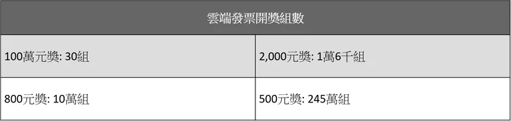 [整理] 統一發票開獎時間、開獎組數、兌獎日期、兌獎時間、兌獎通路。