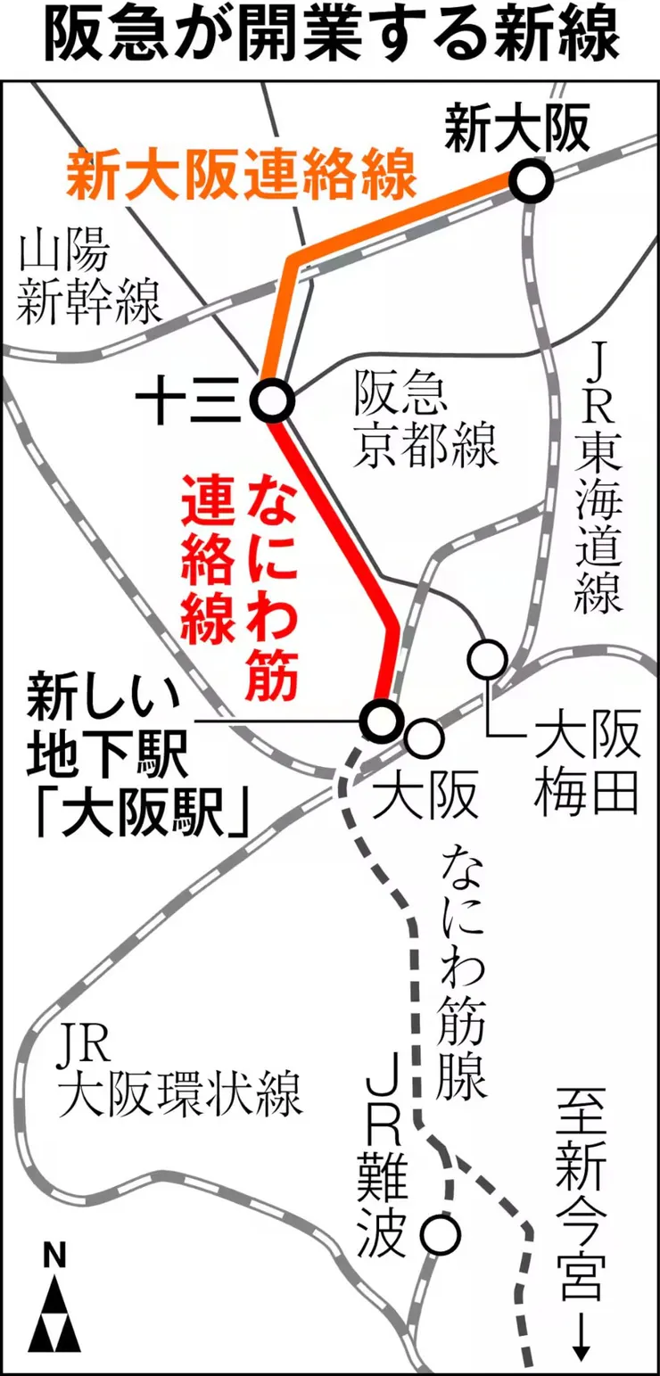 十三位居浪速筋線聯絡大阪新站的重要樞紐