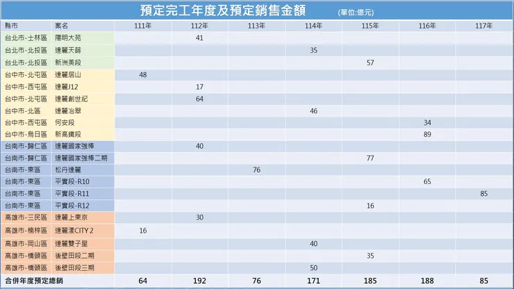 來源 達麗 2022/12/12 法說會簡報 p10