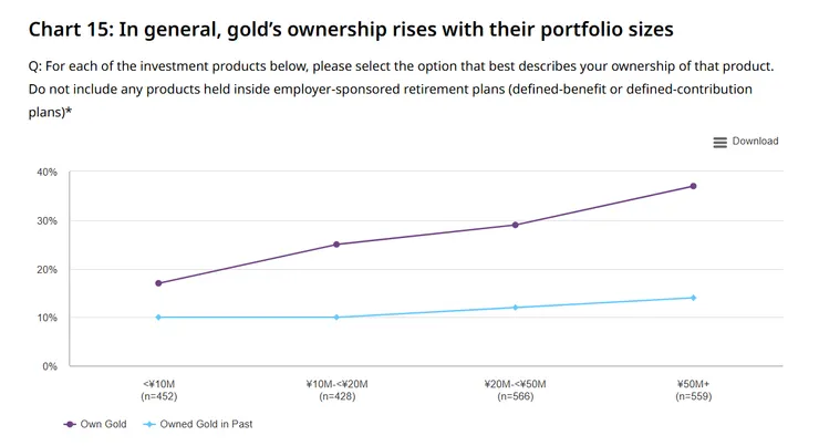 圖片引用：世界黃金協會