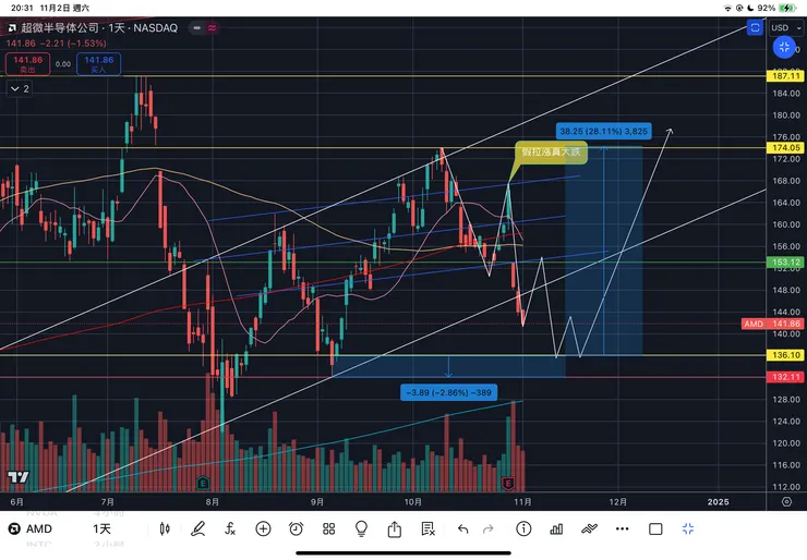 超微半導體AMD日線