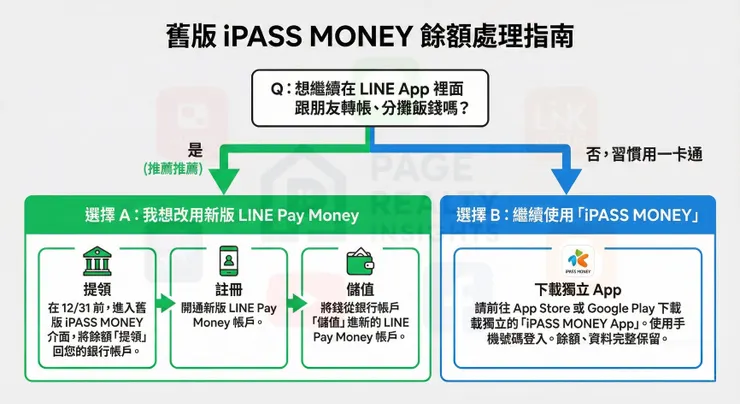 line pay money餘額處理決策流程圖