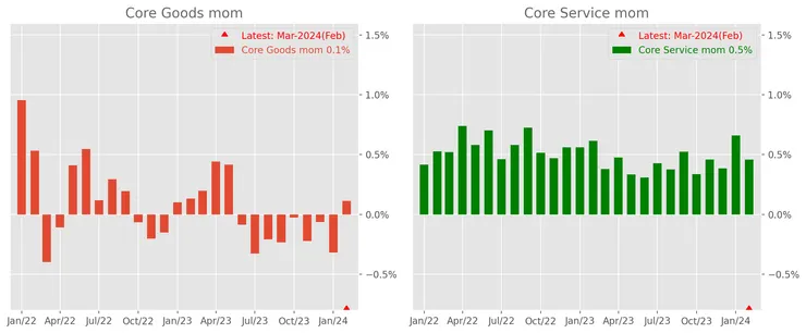 核心商品月比(左)首次翻正