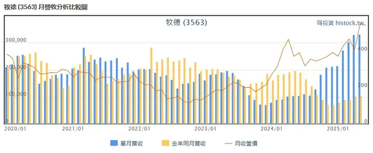 牧德2025營收概覽