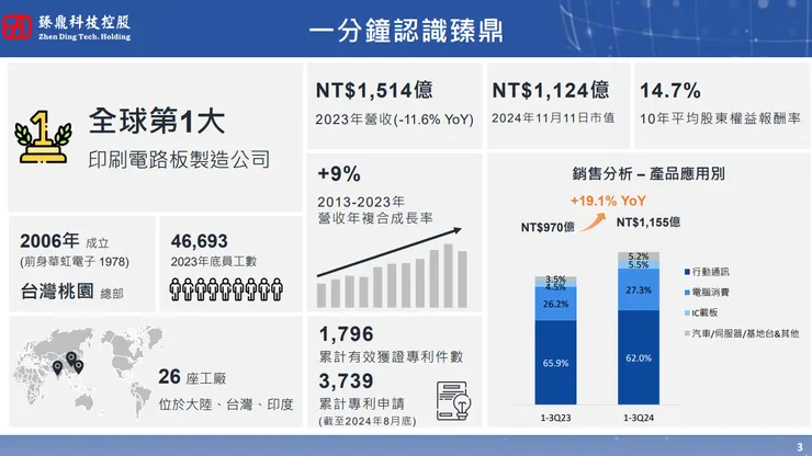 資料來源:法說會簡報