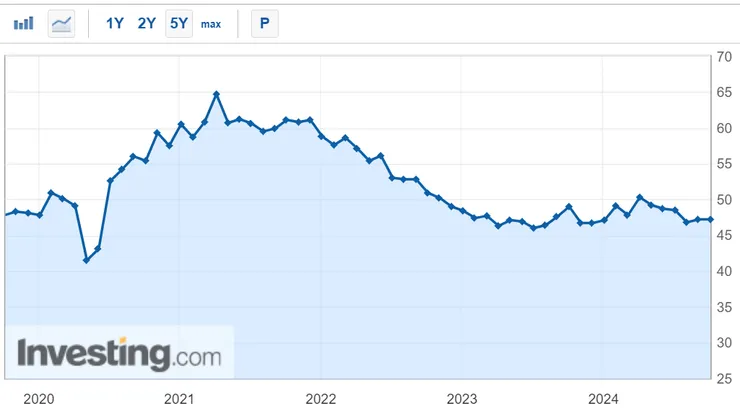 2024年9月,ISM製造業指數持平47.2