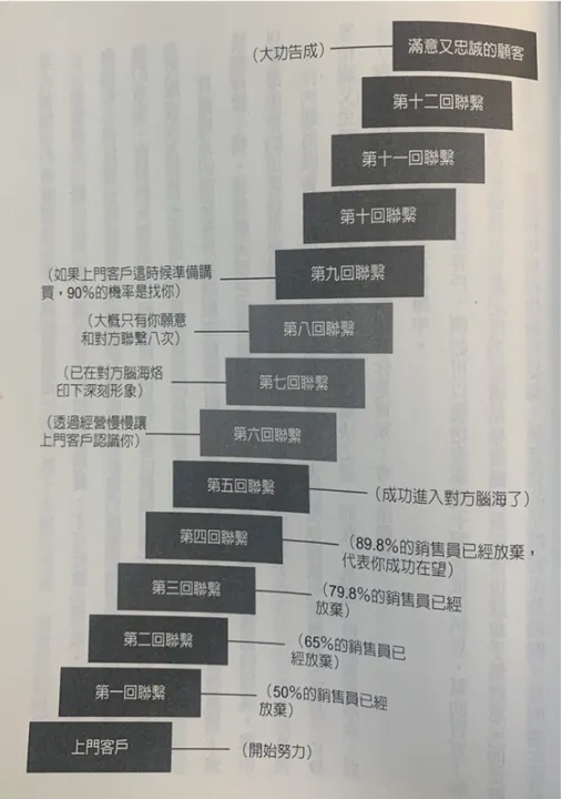 以務農精神行銷,這樣當我們的產品或服務滿足客戶需求時,銷售過程就會順利進行。翻攝自《決戰同溫層》