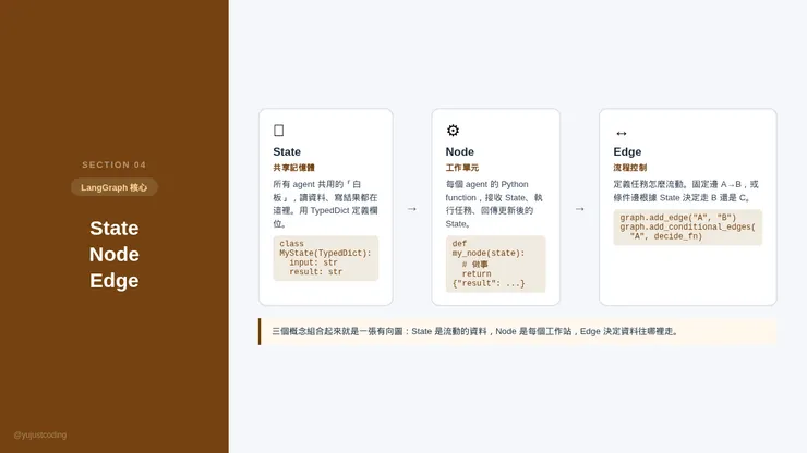 LangGraph StateGraph 核心概念：State、Node、Edge