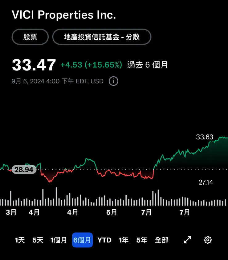 VICI美國微維西地產