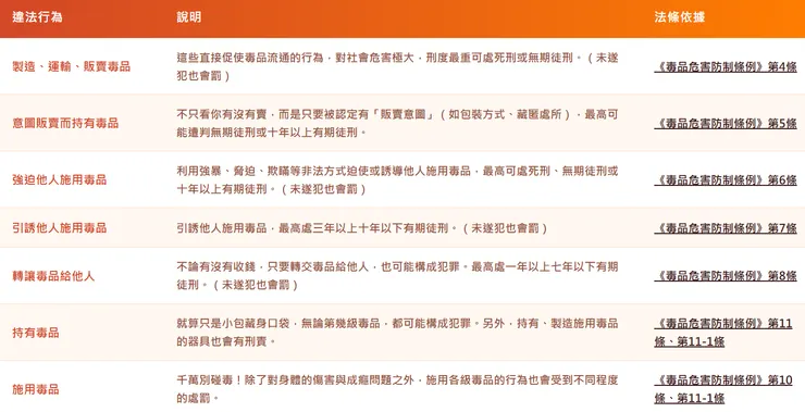毒品犯罪刑責說明