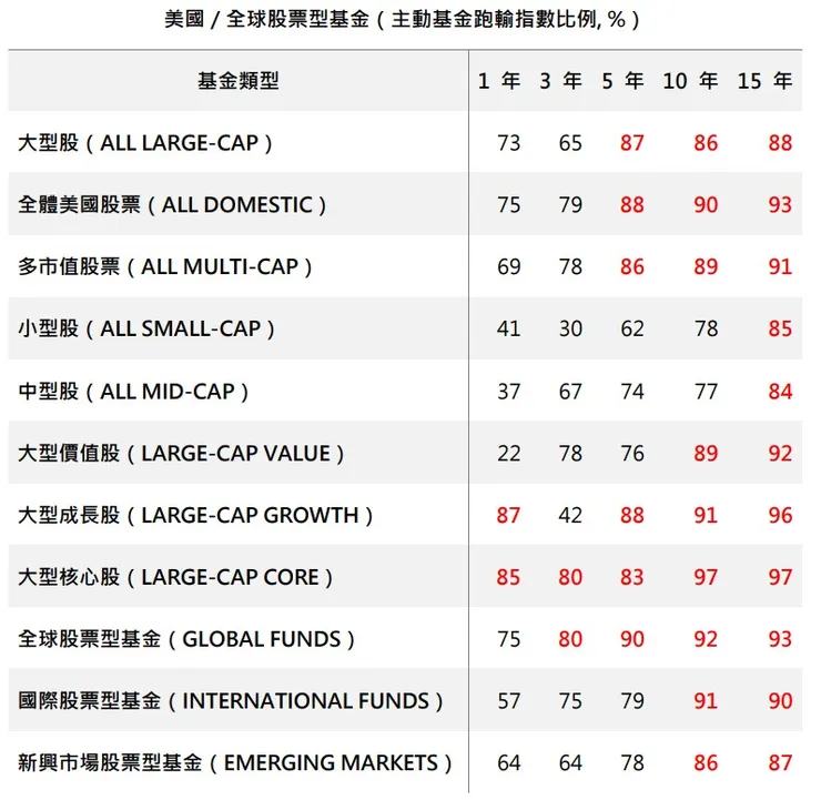 80%以上以紅色表示。資料來源：SPIVA research（2025）