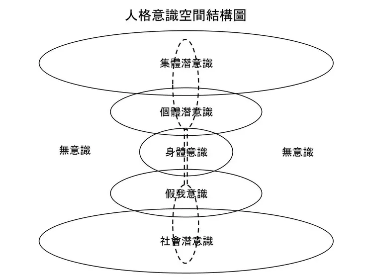 人格意識空間結構圖(論文原圖-忽略身體)