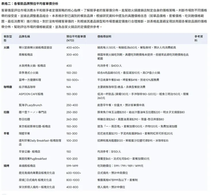 Gemini商圈分析實戰,找出指定地址周遭餐飲客單價