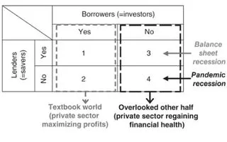辜朝明書中把四種不同的總體經濟條件進行分類