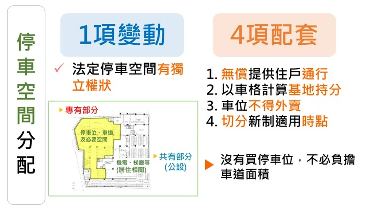 內政部表示，虛坪改革重點之一要將停車位及車道使用空間調整為專有部分。（圖：內政部提供）