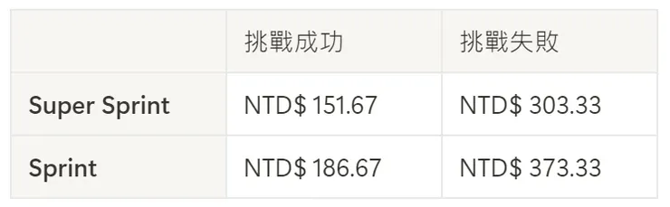 SuperSprint / Sprint 平均單堂價格