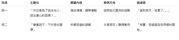 輸出格式建議（文章架構表）