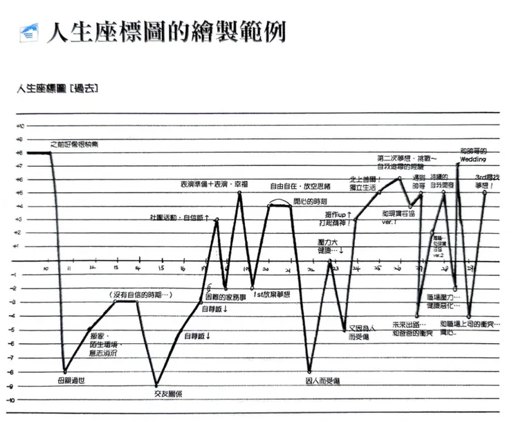 「過去」的人生座標圖範例 (摘自本書第241頁)