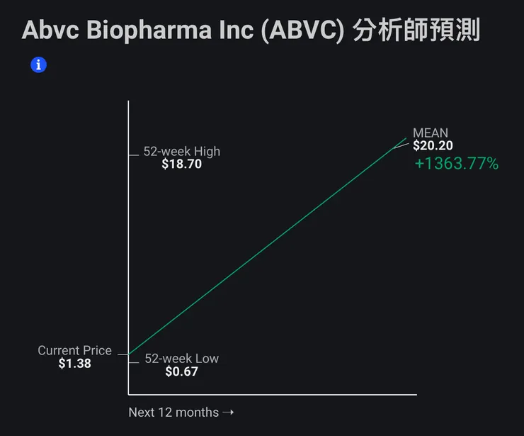ABVC集團價值,華爾街估值每股20.2美元