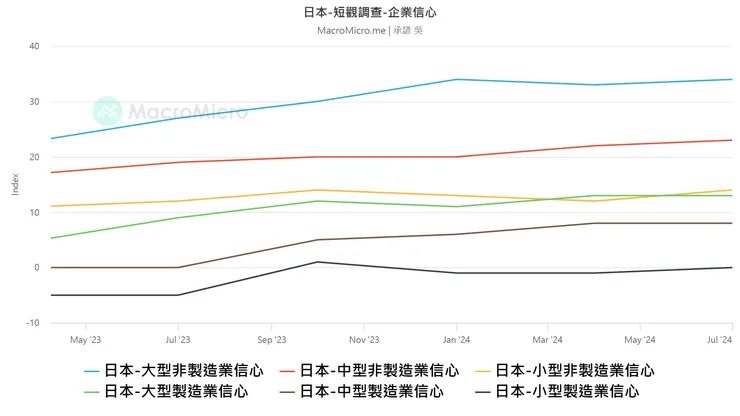 日本企業信心