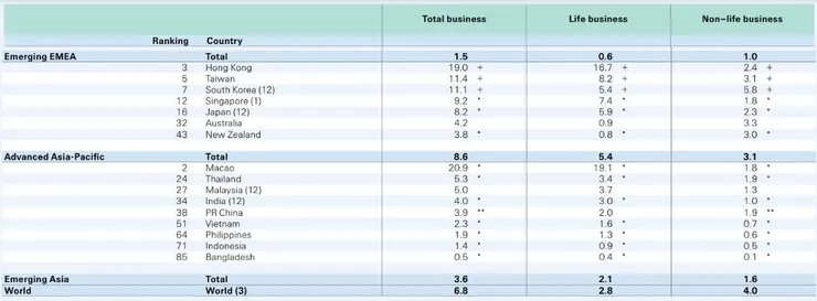 資料來源：瑞士再保險Sigma Report；台灣保險滲透度位居世界高位
