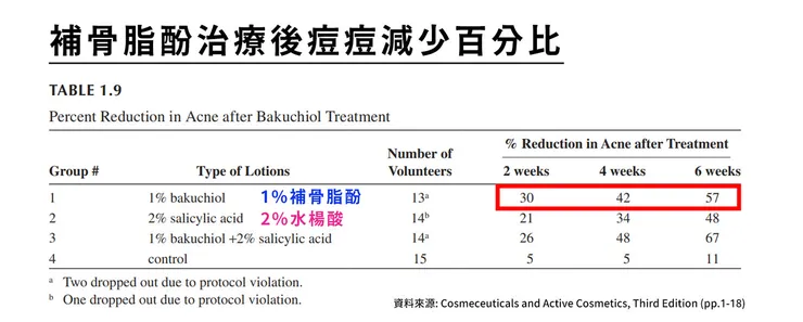 補骨脂酚保養功效有哪些？深入挑戰「補骨脂酚」的保養計畫
