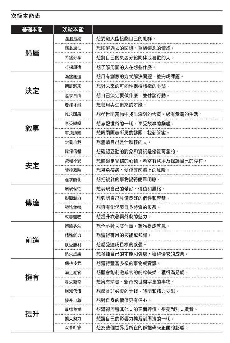 《進化論行銷學》32種次級本能的列表