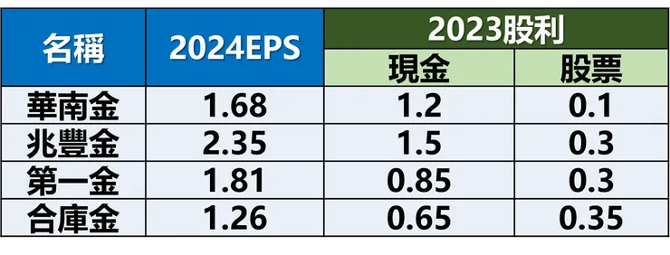 資料來源：證交所，棒棒的理財失控週記整理