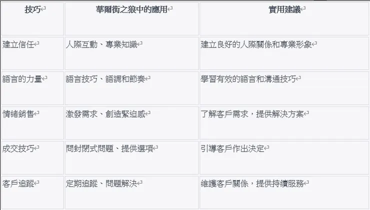 銷售技巧比較表