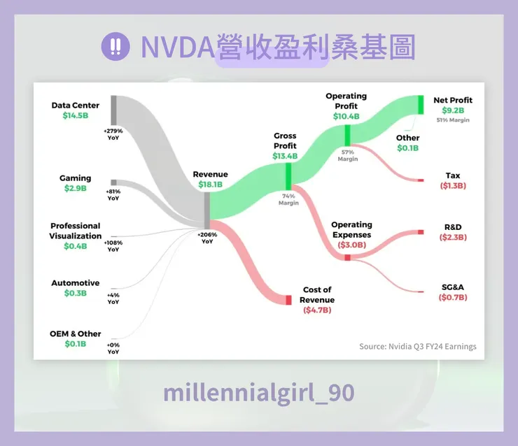 NVDA營收盈利桑基圖