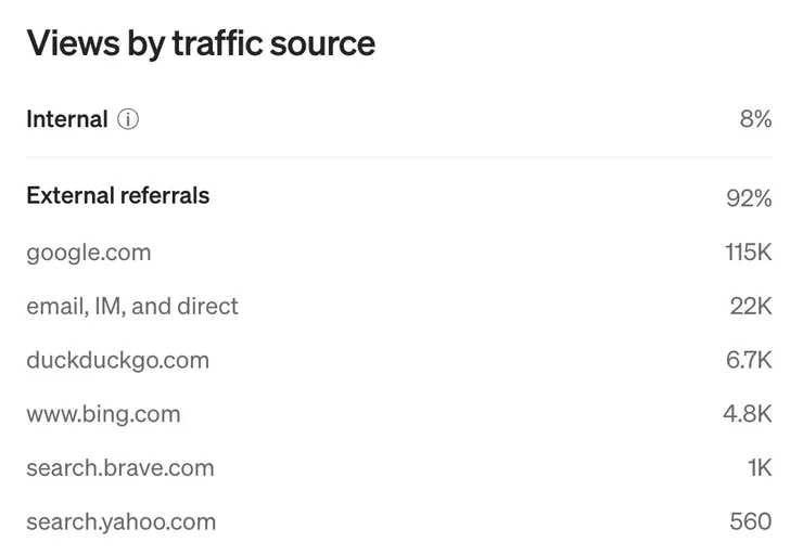 我其中一篇文章在搜尋引擎帶來的流量