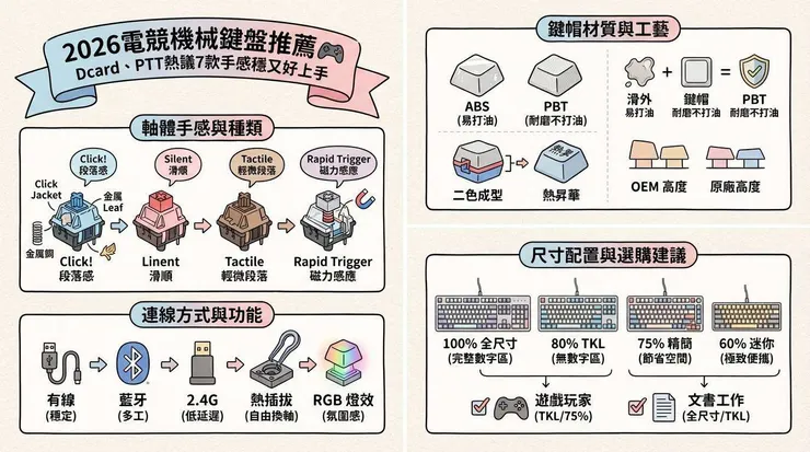 2026 電競機械鍵盤挑選全攻略:一圖看懂 7 款推薦清單與四大選購關鍵(軸體、鍵帽、連線、配置)精華總結。