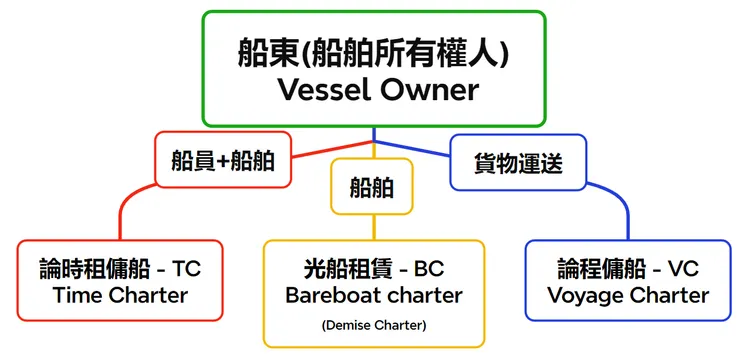 散裝船各式經營操作模式 by Luffy自製