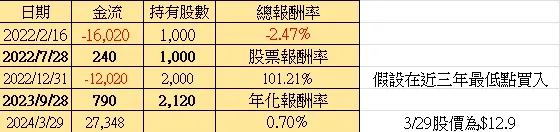低點加碼但股價未上漲
