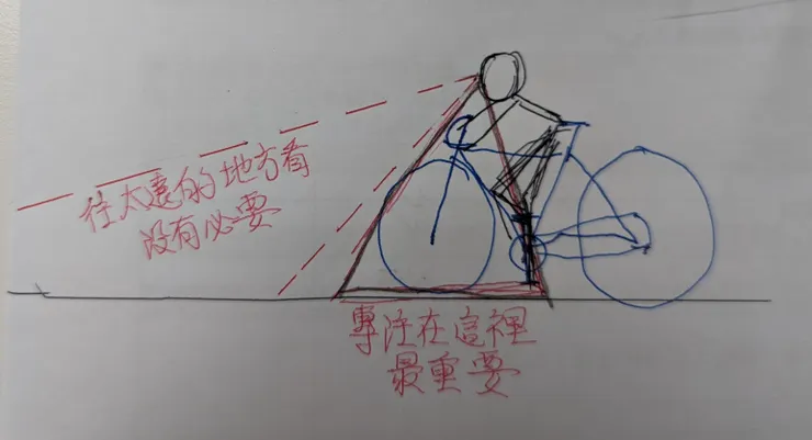 痛苦的上坡，才是最需要專注力的時候。在前方沒有危險的狀況下，限縮視界到前輪前方1m 至腳踏板間，專注在出力與齒輪比的配合上。