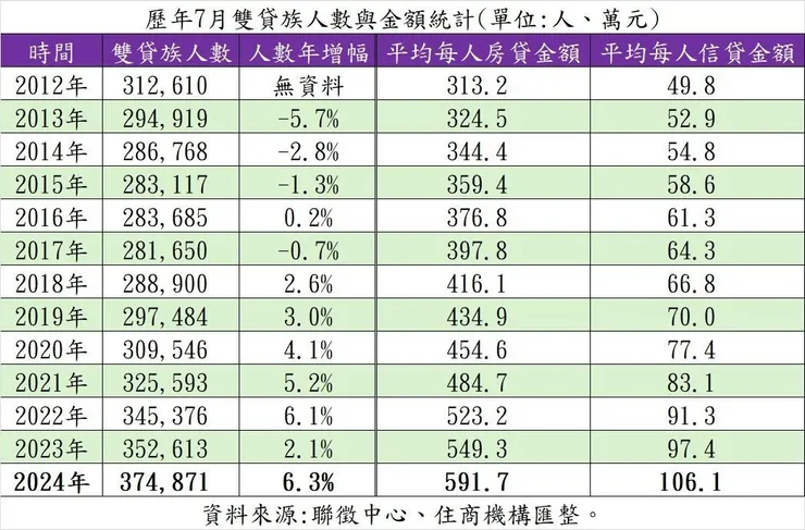 歷年7月雙貸族人數與金額統計。表／住商機構提供