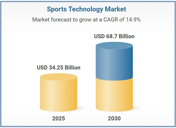 圖1. 運動科技市場規模2030年上看687億美元；圖片來源：Research and Markets