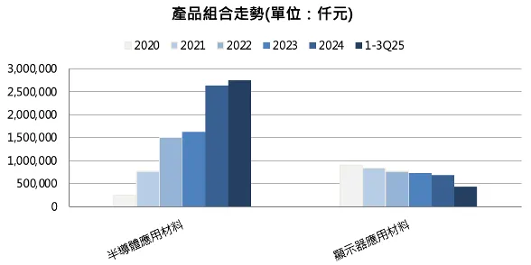 新應材產品組合。資料來源:公司資料
