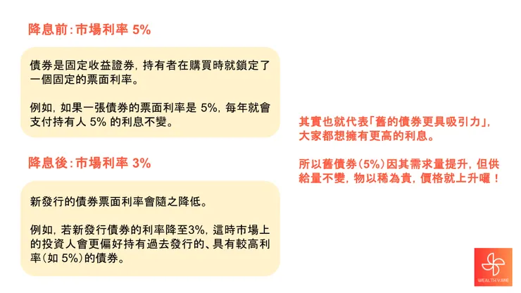 債券與利率成反向關係