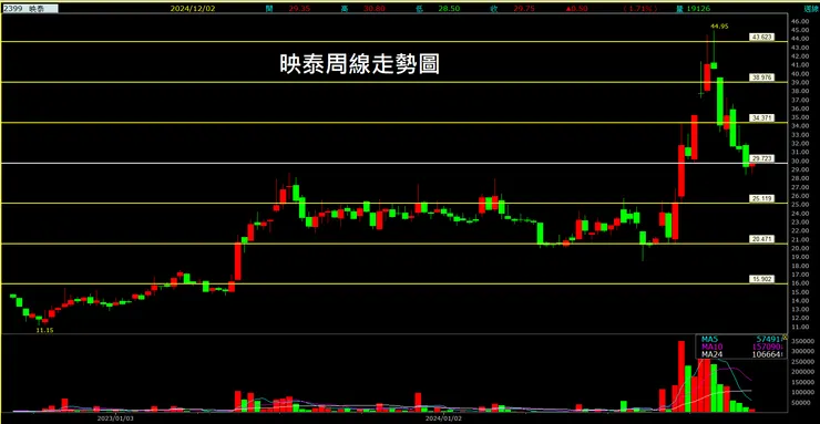 映泰 (2399)周線走勢圖
