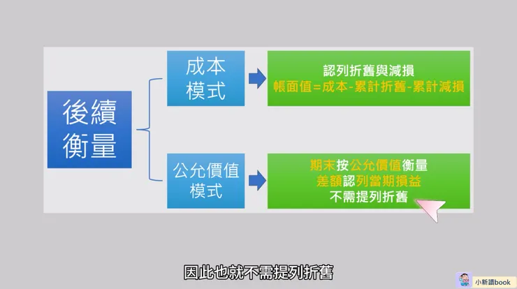 投資性不動產後續衡量的兩種模式。