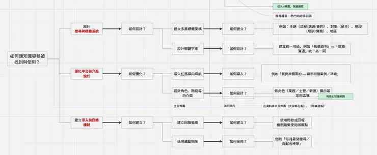 圖中展示了團隊如何針對「如何讓知識容易被找到與使用」這個核心提問，以動詞＋名詞去思考答案。我們一層層往下收斂，產出如「建立多層標籤架構」、「導入任務導向導航」等具體的做法。當我們在會議中，將四大面向的具體解方都用這個標準收斂出來後，就可推進到決策評估的議程。